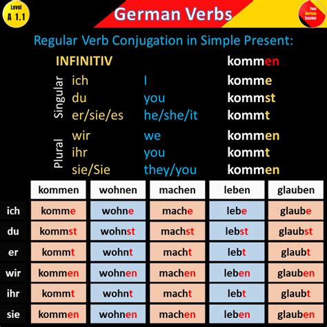 konjugation|German Verb Conjugation Rules: Your Simple Guide .